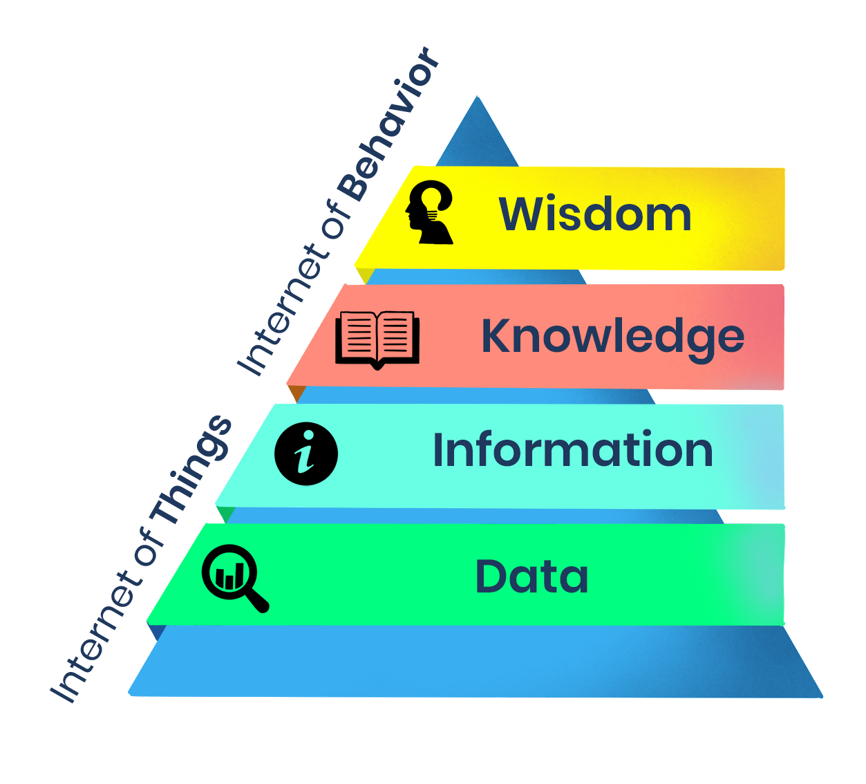 Internet of Things