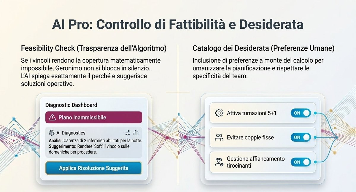 Diagnostic dashboard con feasibility check e catalogo dei desiderata configurabili