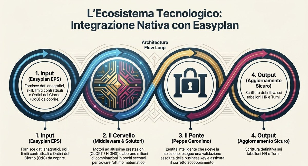 Ecosistema tecnologico di Geronimo: input da EasyPlan EPS, motore di calcolo, middleware Peppe Geronimo e output sui tabelloni HR e turni