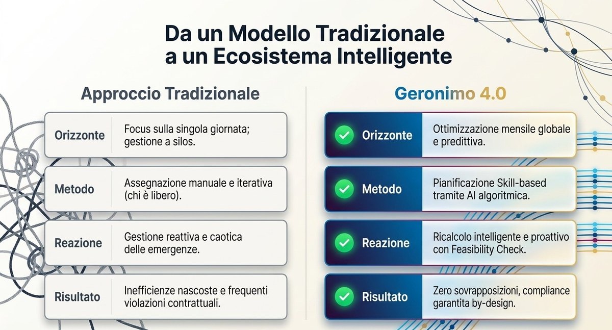 Confronto tra approccio tradizionale alla turnazione e Geronimo 4.0: orizzonte, metodo, reazione alle emergenze e risultato